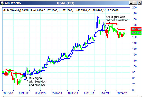 AbleTrend Trading Software GLD chart