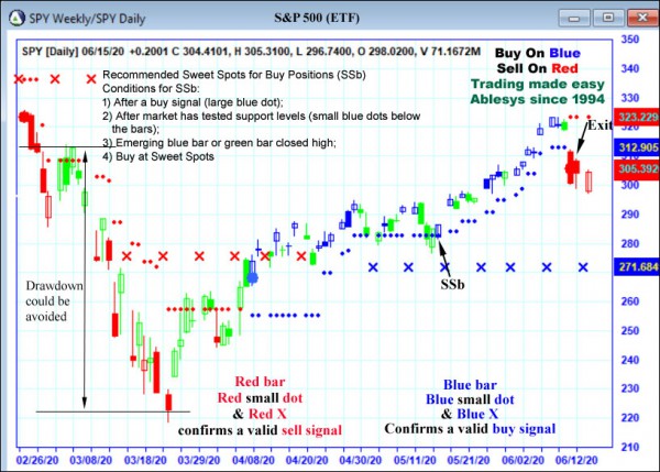 AbleTrend Trading Software SPY chart