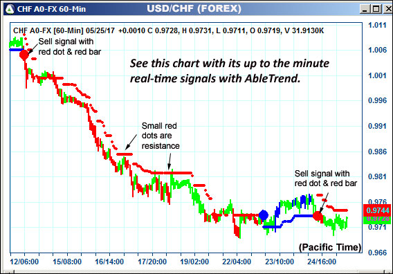 AbleTrend Trading Software CHF chart