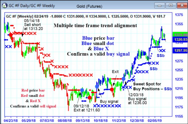 AbleTrend Trading Software GC chart