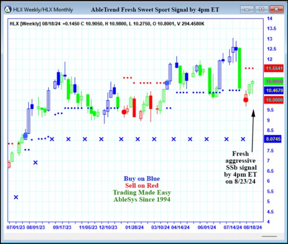 AbleTrend Trading Software HLX chart