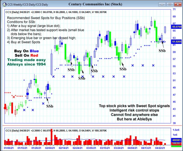 AbleTrend Trading Software CCS chart