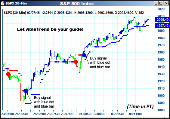 AbleTrend Trading Software $SPX chart