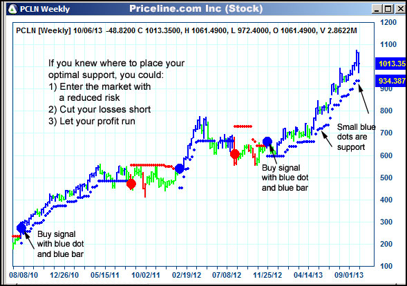 AbleTrend Trading Software PCLN chart