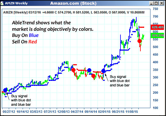 AbleTrend Trading Software AMZN chart