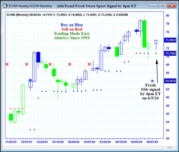 AbleTrend Trading Software SCHW chart