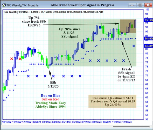 AbleTrend Trading Software TJX chart