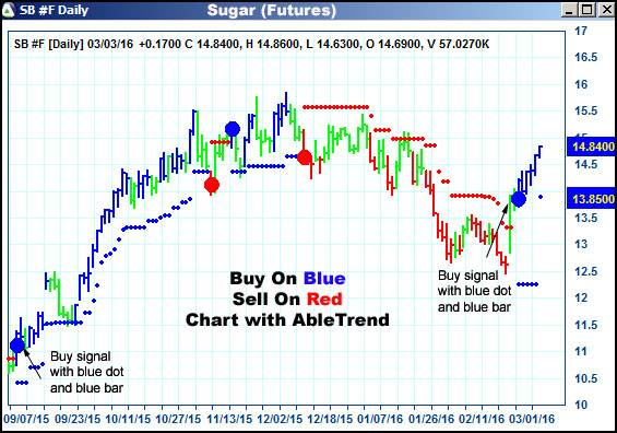 AbleTrend Trading Software SB chart