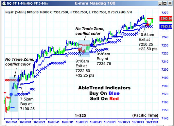 AbleTrend Trading Software NQ chart