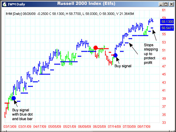 AbleTrend Trading Software IWM chart