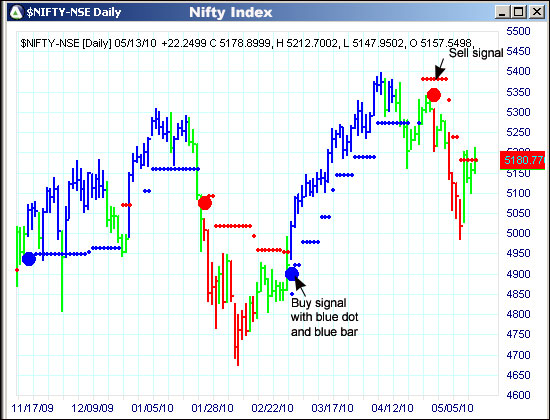 AbleTrend Trading Software NIFTY chart