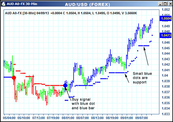 AbleTrend Trading Software AUD chart