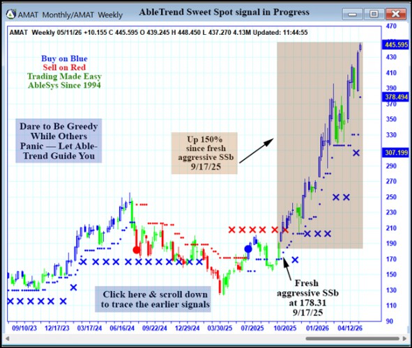 AbleTrend Trading Software AMAT chart