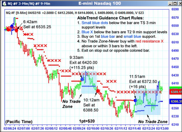 AbleTrend Trading Software NQ chart