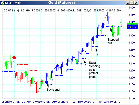 AbleTrend Trading Software GC chart