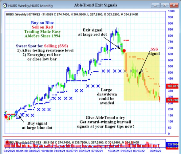 AbleTrend Trading Software HUBS chart