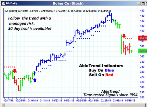 AbleTrend Trading Software BA chart