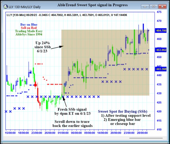 AbleTrend Trading Software LLY chart