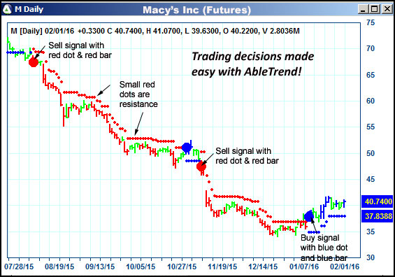 AbleTrend Trading Software M chart