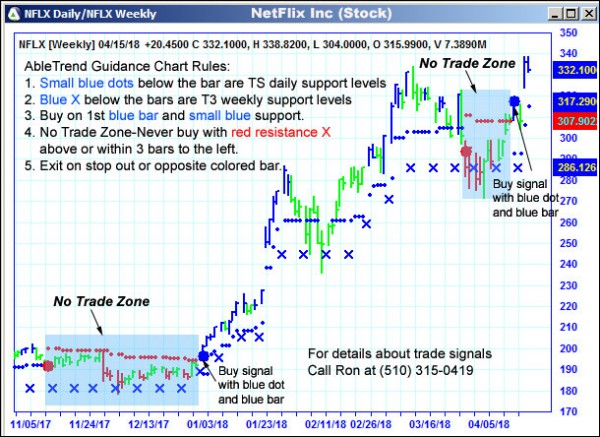 AbleTrend Trading Software NFLX chart