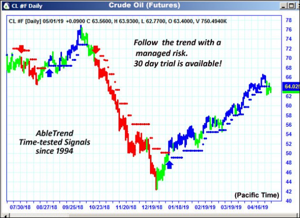 AbleTrend Trading Software CL chart