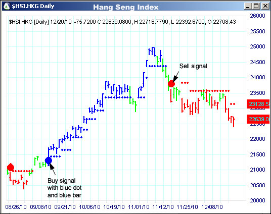 AbleTrend Trading Software HSI chart