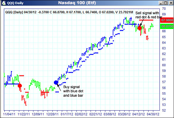 AbleTrend Trading Software QQQ chart