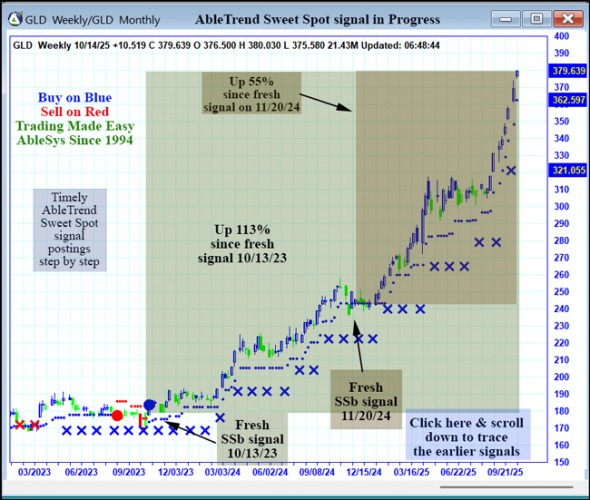 AbleTrend Trading Software GLD chart
