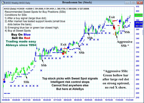 AbleTrend Trading Software AVGO chart