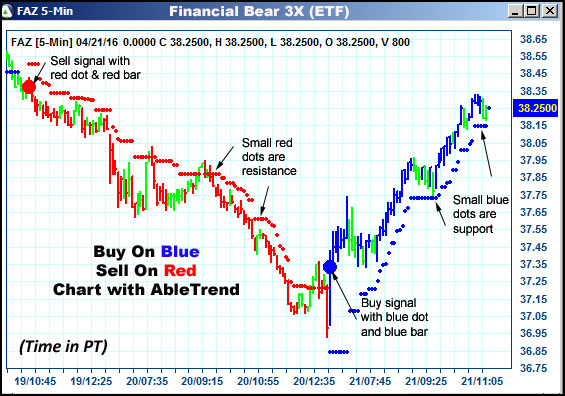 AbleTrend Trading Software FAZ chart