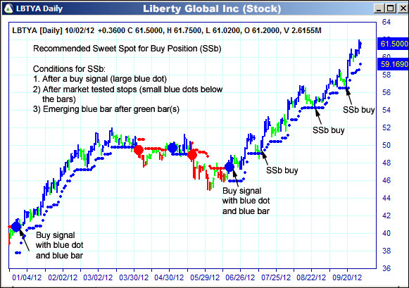 AbleTrend Trading Software LBTYA chart