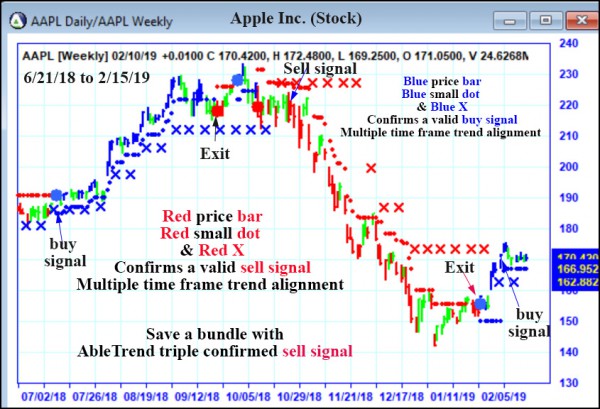 AbleTrend Trading Software AAPL chart