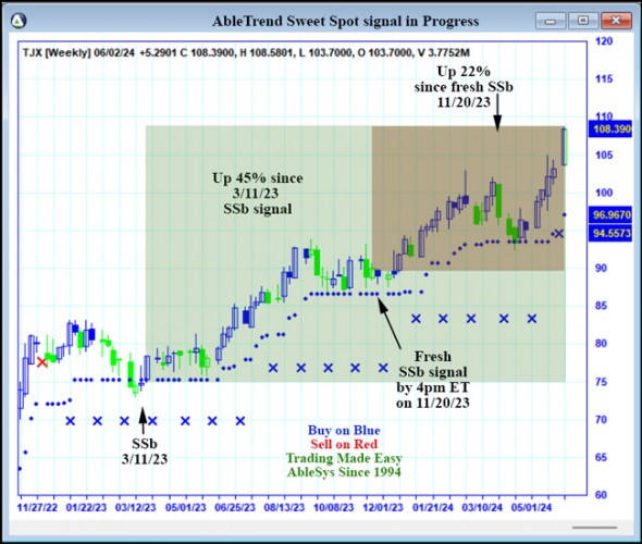 AbleTrend Trading Software TJX chart