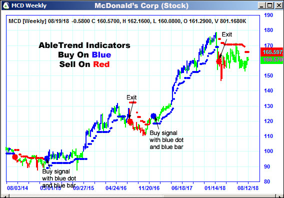 AbleTrend Trading Software MCD chart