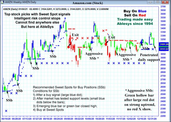 AbleTrend Trading Software AMZN chart