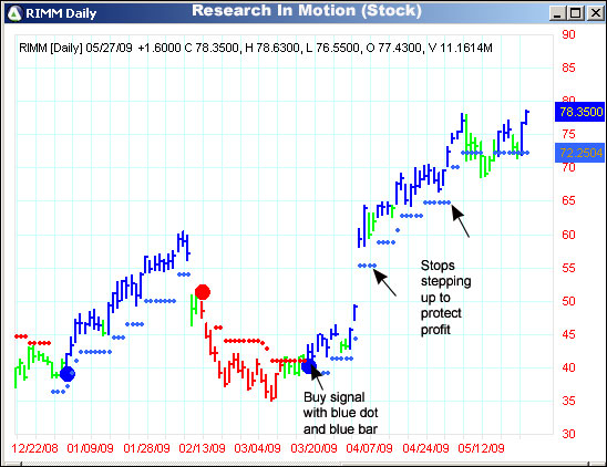 AbleTrend Trading Software RIMM chart