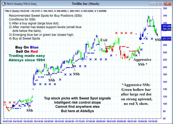 AbleTrend Trading Software TWLO chart