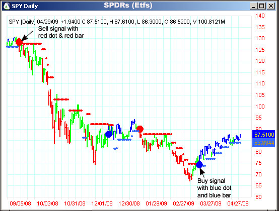 AbleTrend Trading Software SPY chart