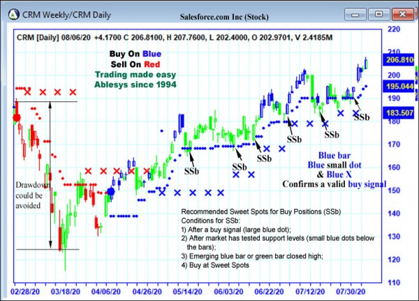 AbleTrend Trading Software CRM chart