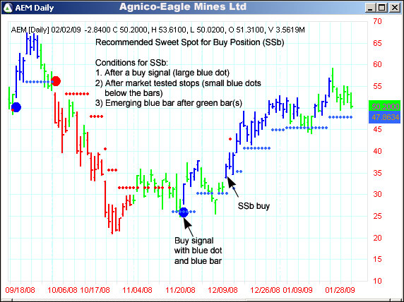 AbleTrend Trading Software AEM chart