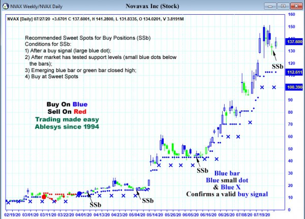 AbleTrend Trading Software NVAX chart