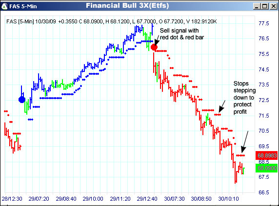 AbleTrend Trading Software FAS chart