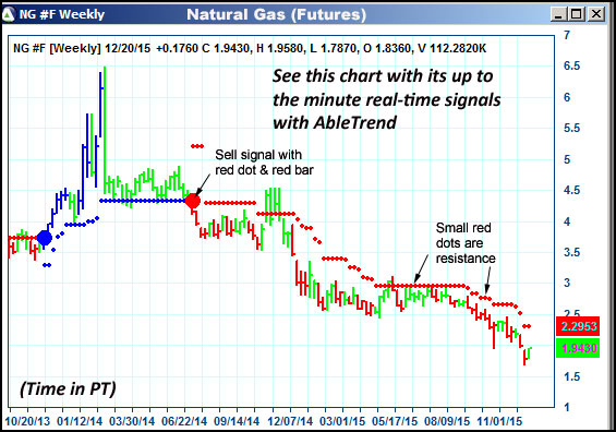 AbleTrend Trading Software NG chart