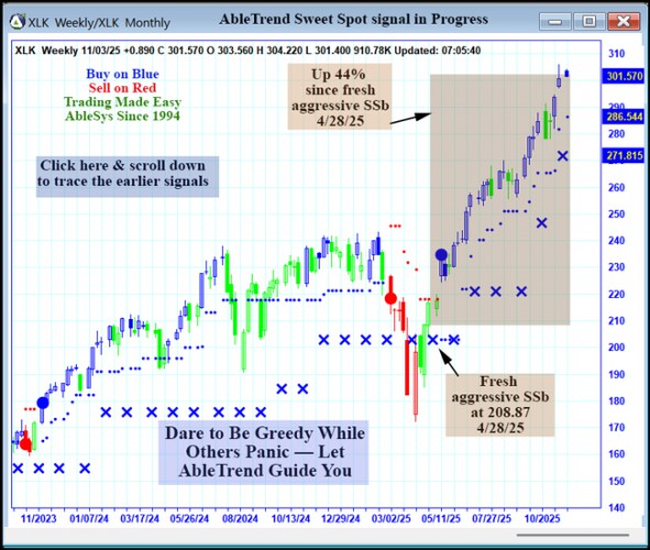 AbleTrend Trading Software XLK chart