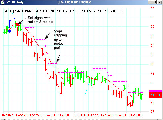 AbleTrend Trading Software DX chart