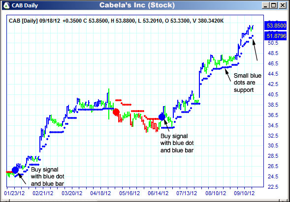 AbleTrend Trading Software CAB chart