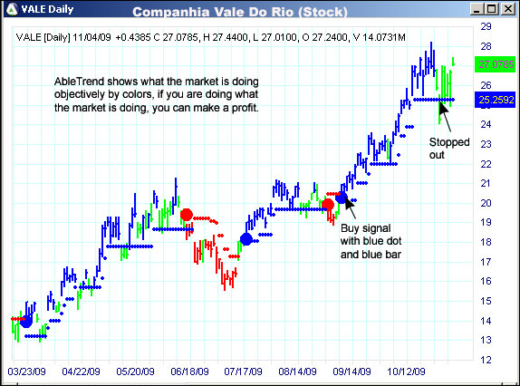 AbleTrend Trading Software VALE chart