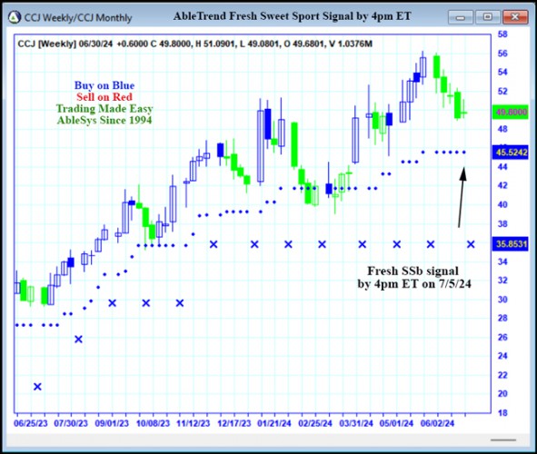 AbleTrend Trading Software CCJ chart