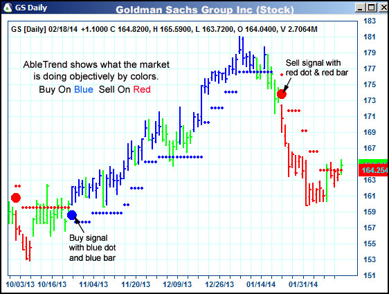 AbleTrend Trading Software GS chart