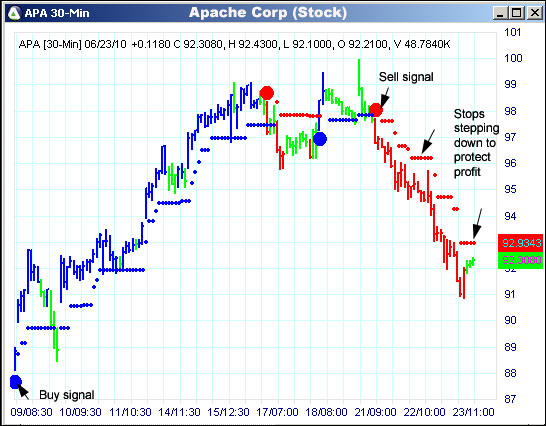 AbleTrend Trading Software APA chart